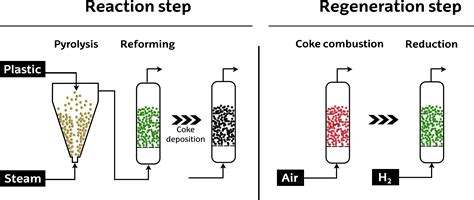 Catalysts Free Full Text Catalyst Performance In The Hdpe Pyrolysis