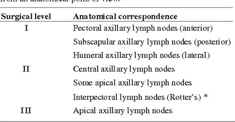 Table Ii From Lymphatic Drainage Of The Breast From Theory To