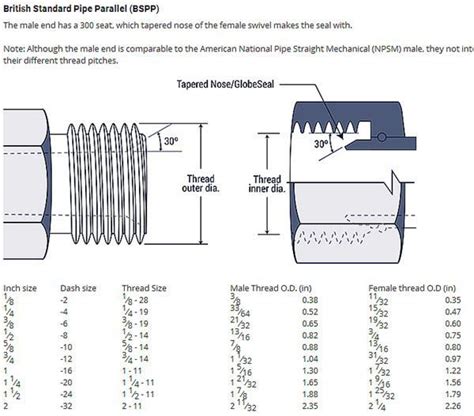 Pin On JIC JIS BSP DIN ISO SAE Hydraulic Fittings Drawing Size Chart