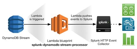 Dynamodb streams are a powerful feature that allow applications to respond to change on your table's records. Announcing new AWS Lambda Blueprints for Splunk