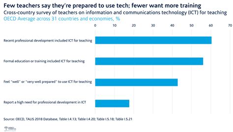 Key Data Less Than Half Of Teachers Say They Re Ready To Use Ict In Their Teaching