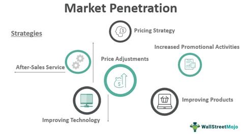 Market Penetration Meaning Strategy Formula Examples