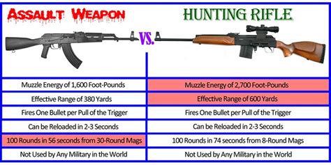 Assault Weapon Truth The Facts About Semiautomatic Rifles
