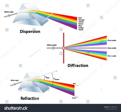 Dispersion Diffraction Refraction Compared Educational Topics 库存矢量图（免版税