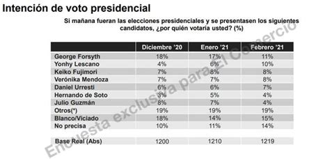 Elecciones Encuesta Presidenciales V A Ipsos Trends El Boc N