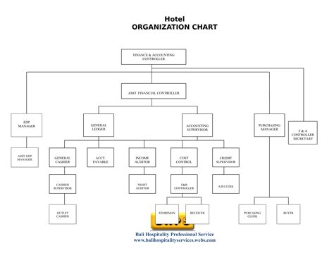 It is used to help divide the tasks, to specify. Hotel Organizational Chart | Templates at ...