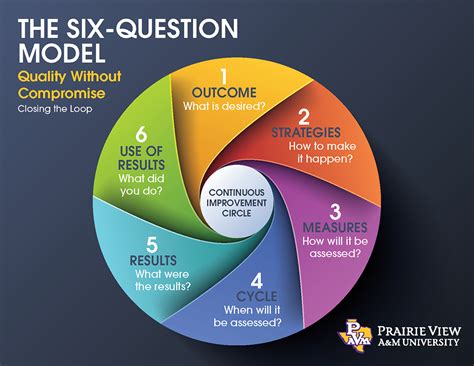 The Six Question Model Institutional Research