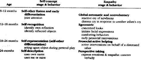 Early Stages Of Self And Empathy Development Download Table