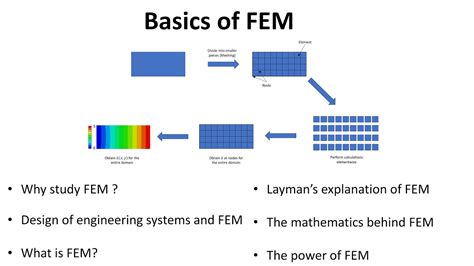 Introduction To Finite Element Method Fem For Beginners Music By