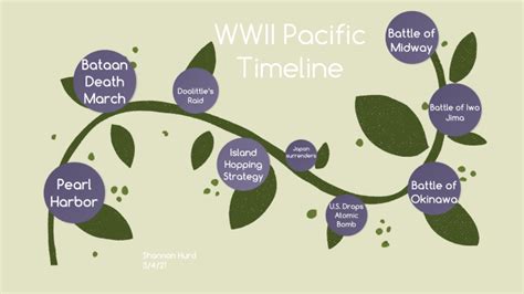 Wwii Pacific Timeline Activity By Shannon Hurd On Prezi
