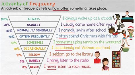For example, adverbs can describe when (adverbs of time) or where (adverbs of place) something happens. Adverbs of Frequency in English | Grammar Lesson - YouTube