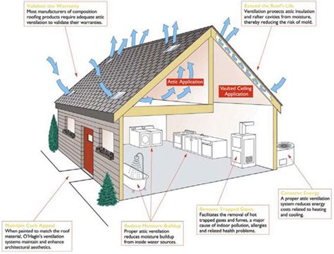 Ventilation Principles And Importance Sacramento Roofing Company