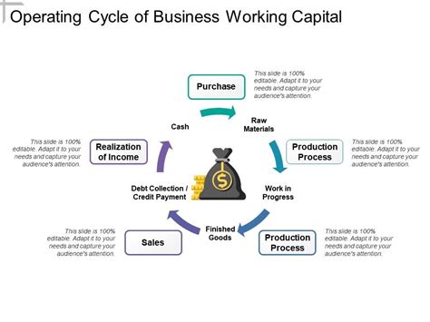 We can understand the concept … Operating Cycle Of Business Working Capital | PowerPoint ...