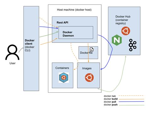 Building Docker Images To Docker Hub Using Jenkins Pipelines Reverasite