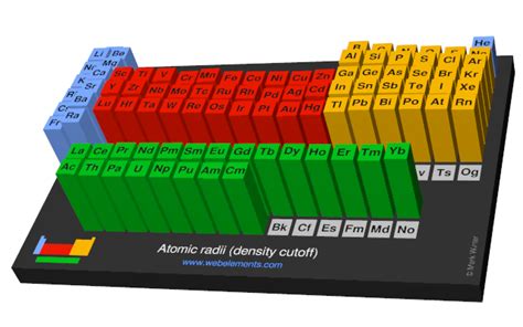 Periodic Table Density Periodic Table Timeline