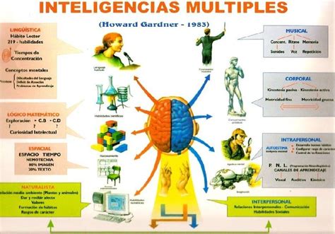 Inteligencias M Ltiples Howard Gardner Gardner Multiple Intelligences Teaching Materials