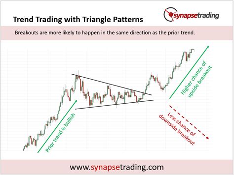 Ascending And Descending Triangle Pattern Strategy Guide