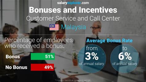 Malaysia's leading customer service platform. Customer Service and Call Center Average Salaries in ...