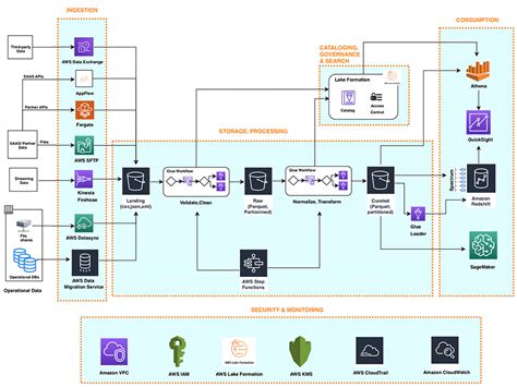AWS Serverless Data Analytics Pipeline Reference Architecture Noise