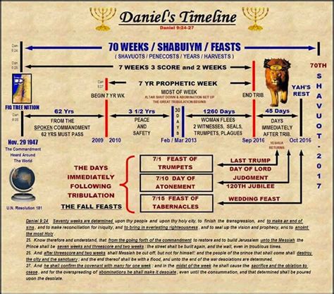 That Day And Hour Dewey Brutons Daniels Timeline Study