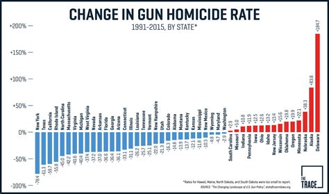 The States Where Gun Crime Has Gotten Worse Since The 1990s 15 Mi