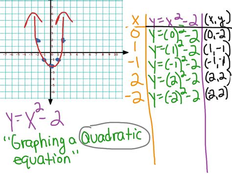 Graphing Quadratic Equations Using A T Chart Math Showme