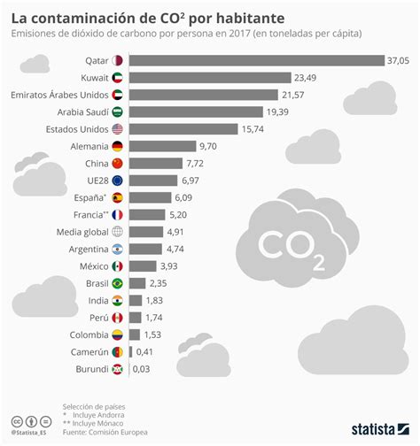 Gráfico Los Países Que Más Contaminan El Aire Por Habitante Statista