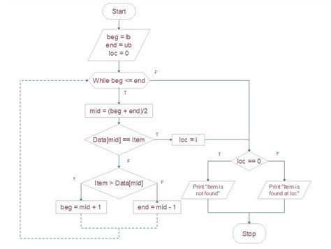 Binary Search Tree Flowchart Learn Diagram