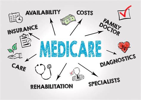 What Is Medicare — Kansas Assistance Network