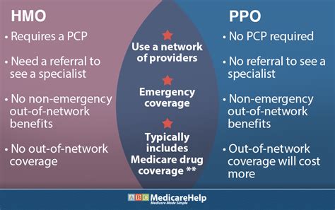 Ppo Vs Hmo Plans Abc Medicare