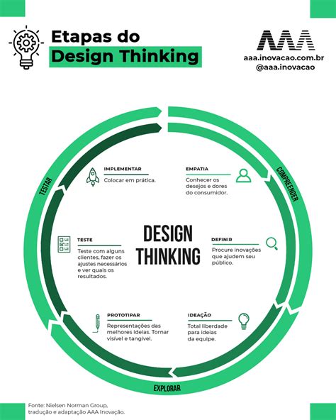 Design Thinking Entenda O Que é E Como Aplicar Na Prática