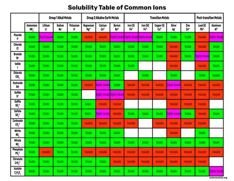 Solubility In Water Chart