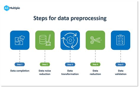 Data Preprocessing In 2024 Importance And 5 Steps