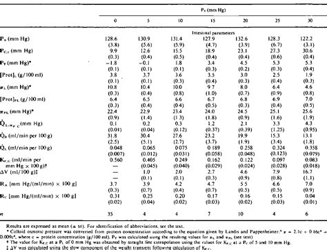 table 1 from transcapillary escape rate of albumin and right atrial pressure in chronic
