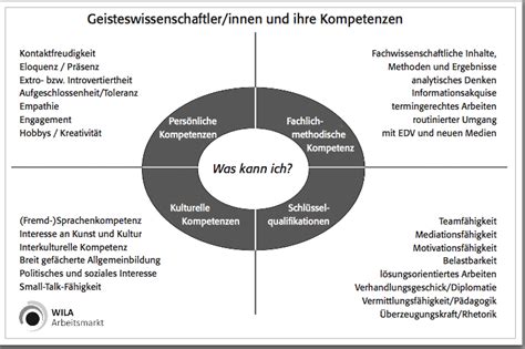 Über seine wünsche und fähigkeiten genau bescheid zu wissen ist voraussetzung, um die richtige karriere anzusteuern. Die vier Bereiche der Potenzialanalyse ...