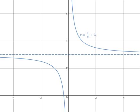 Б y frac 9 x графики