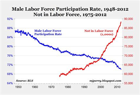 The labor force participation rate shows the measure of labor participation of an individual worker in the overall result of the team, the production team. CARPE DIEM: Decline in Labor Force Participation Reflects ...