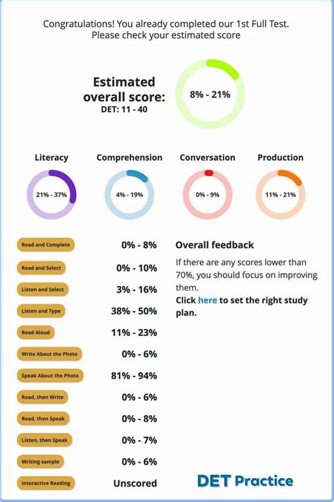 A Full FREE Duolingo English Test with estimated scores