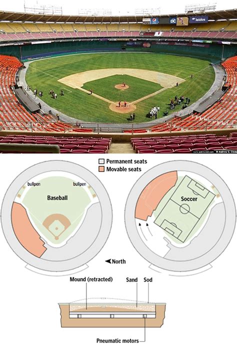 From 2005 2007 The Nationals And Dc United Both Played At Rfk Stadium