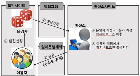 이 갤러리가 연관 갤러리로 추가한 갤러리. 가상화폐 거래소 위장 인터넷 도박 환전소 무더기 적발 - 매일경제