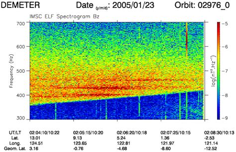Enlarged Spectrogram Between 0 And 700 Hz Related To The Data Shown In
