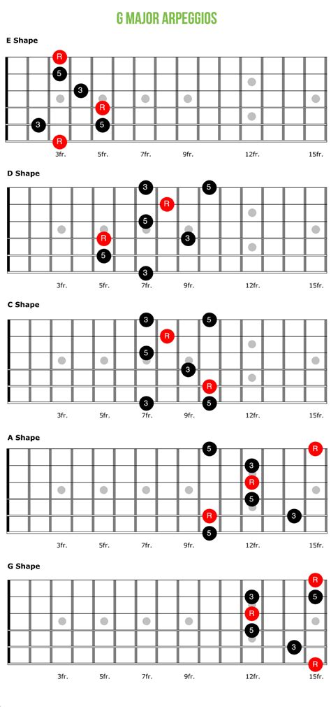 G Major Arpeggio Patterns And Fretboard Diagrams For Guitar My Xxx Hot Girl