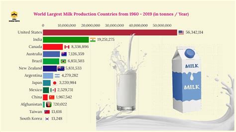Top 15 Milk Producing Countries In The World 1960 2019 Youtube