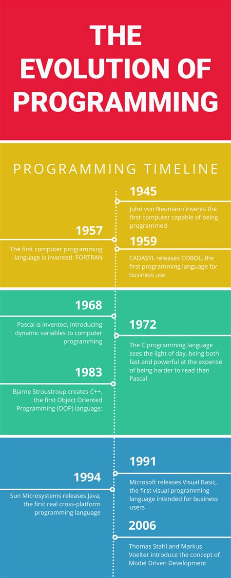 Triggre Blog The Evolution Of Programming