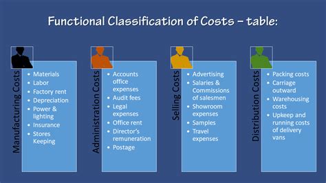 How To The Classification Of Cost According To 4 Functions Ilearnlot