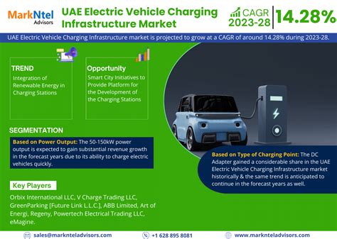 Infographics UAE Electric Vehicle EV Charging Infrastructure Market Size Share Report