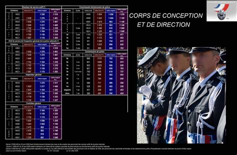 Salaires du corps de conception et de direction  Police nationale