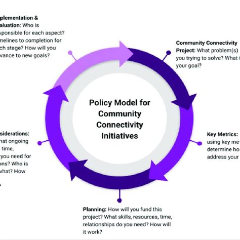 Policy Model For Community Connectivity Initiatives Download