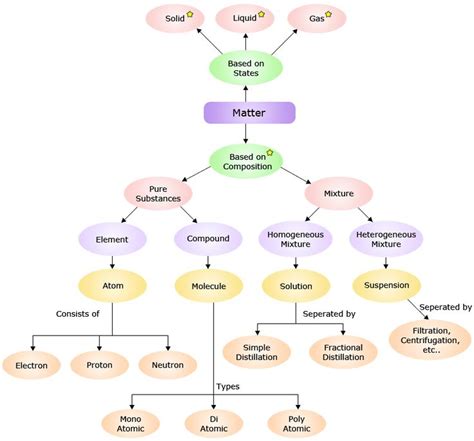 This condition can be met after age 3 for virtually any domain of subject matter, but it is. 99 best images about Chemistry Core Concepts on Pinterest ...