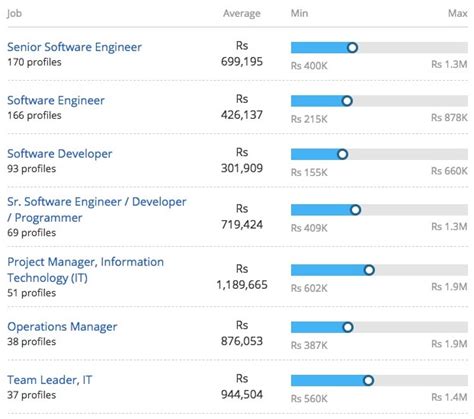 With a computer science degree fresh out of undergraduate school, the younger generation can make decent money. BSc Computer Science Salary, Jobs, Scope, and Placements